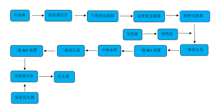 水處理10T雙級反滲透機組